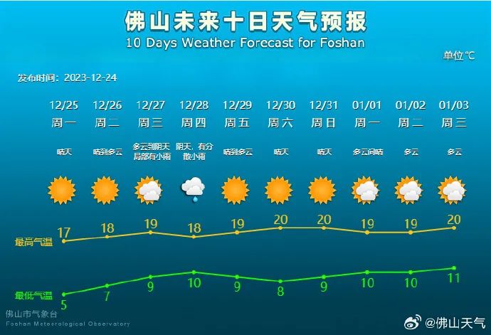寒潮接近尾声！本周将重返20℃！