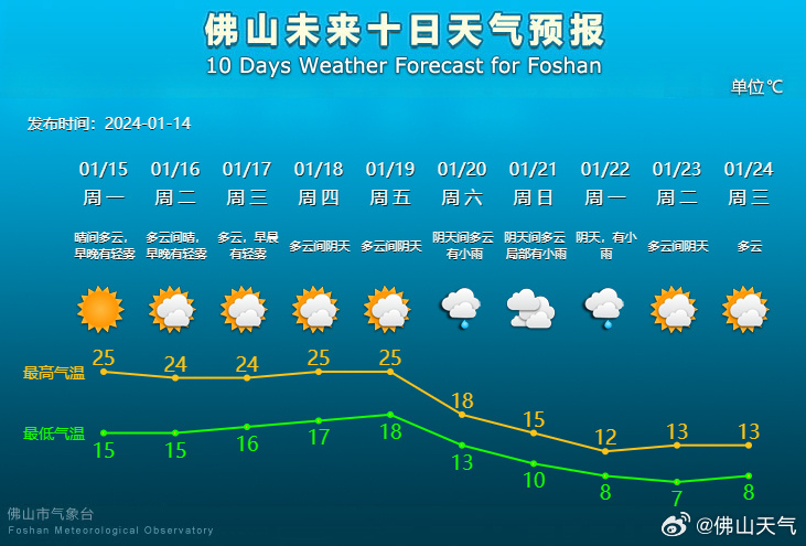 降温+降雨！最低温或将跌破10℃