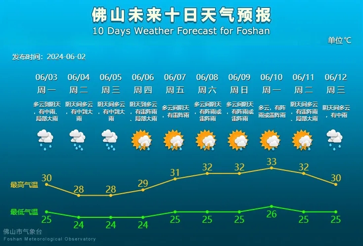 高考期间佛山天气如何？最新预报！
