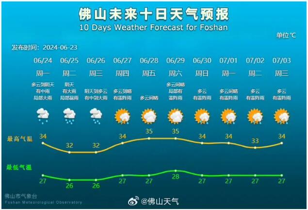 佛山将有大到暴雨！台风要来了？