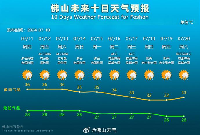 佛山出现今年以来最高气温！