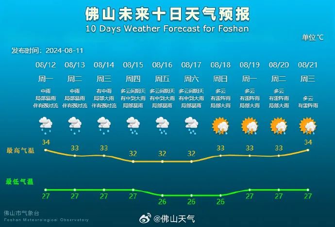 佛山要降温了！炙烤变焖蒸