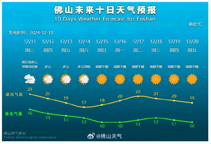 最低气温10℃！冷空气又来了！